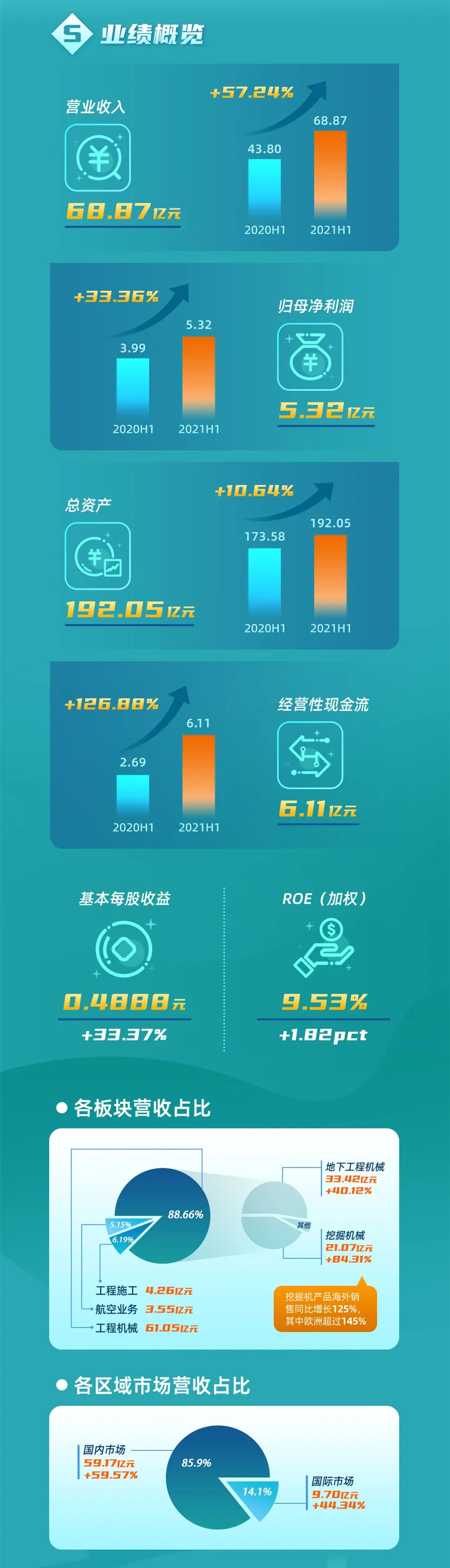 一图读懂SG胜游智能2021年半年度报告