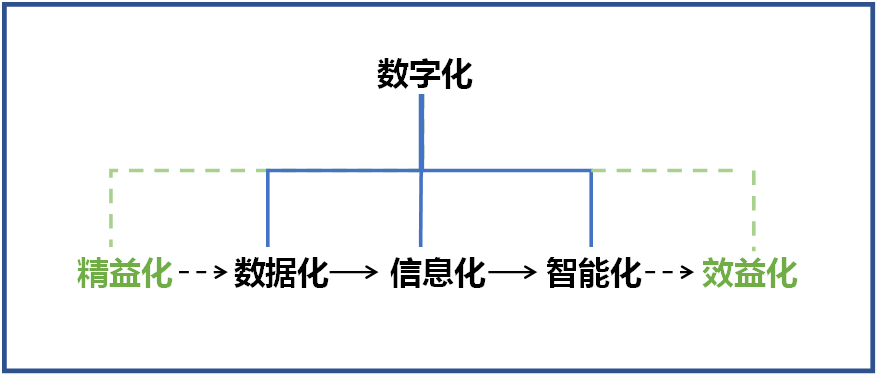 何清华：在强力推行精益生产的基础上推动制造业数字化转型
