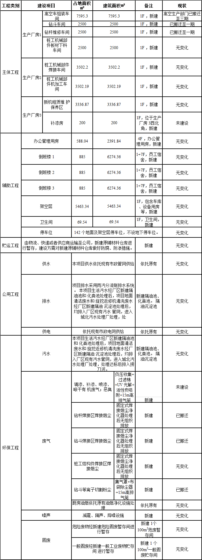 SG胜游工业城一期工程三阶段建设项目建成公示