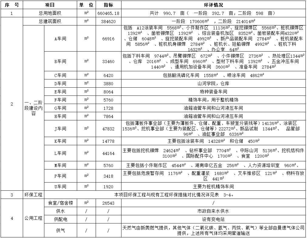 SG胜游工业城一期工程（一、二阶段）改扩建项目建成公示