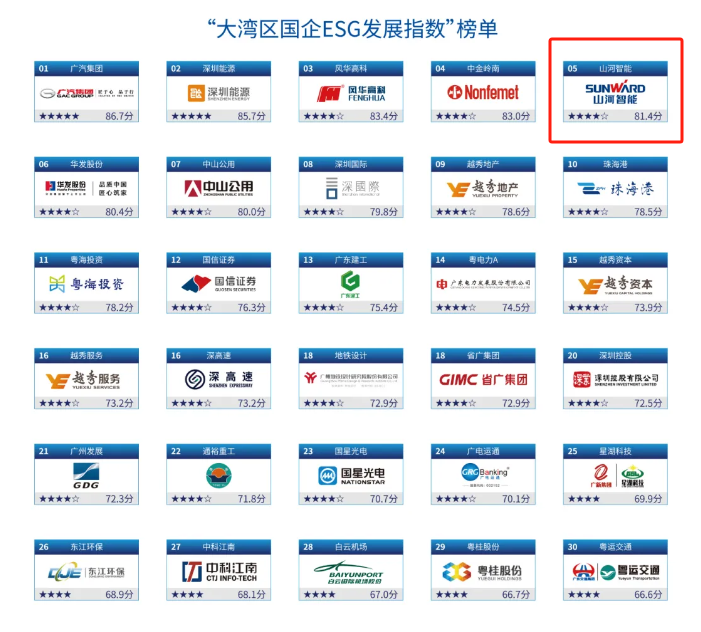 喜讯！SG胜游智能再次入选“大湾区国企ESG发展指数”榜单