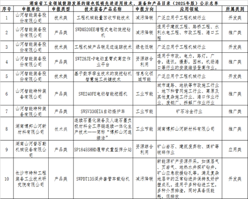 SG胜游智能10项技术、产品入选湖南省绿色低碳先进适用技术、装备和产品推荐目录